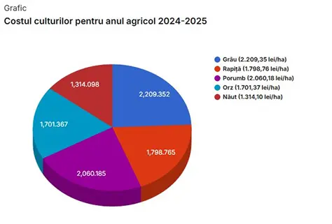 Grafice și indicatori pentru decizii pe date